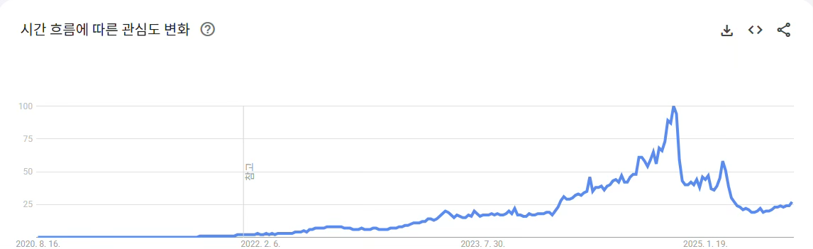 (사진설명: 야동코리아 이용자의 야동티비 접속증가 그래프와 데이터 수치 ) 