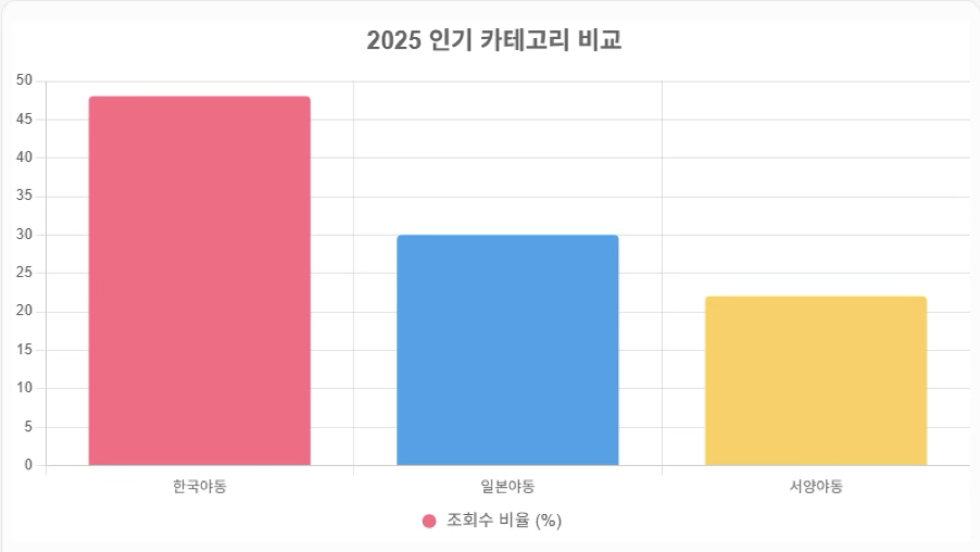 (사진설명 : 한국야동 조회 48% 점유. 문화 공감으로 일본야동 (30%) 압도하는 막대 그래프 설명)