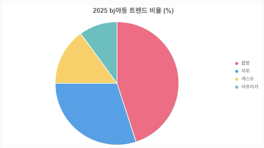 (사진설명 : 2025년 bj야동 트렌드 비율 파이그래프  합방 45% 증가, 자위 콘텐츠 30%. )