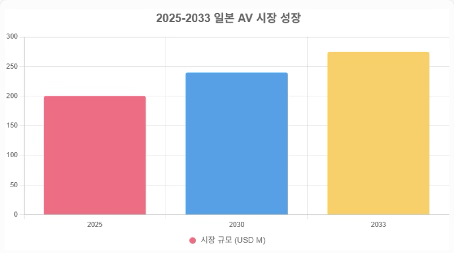 (사진설명: 2025년- 2033년 일본 av시장 성장 예상 그래프 )
